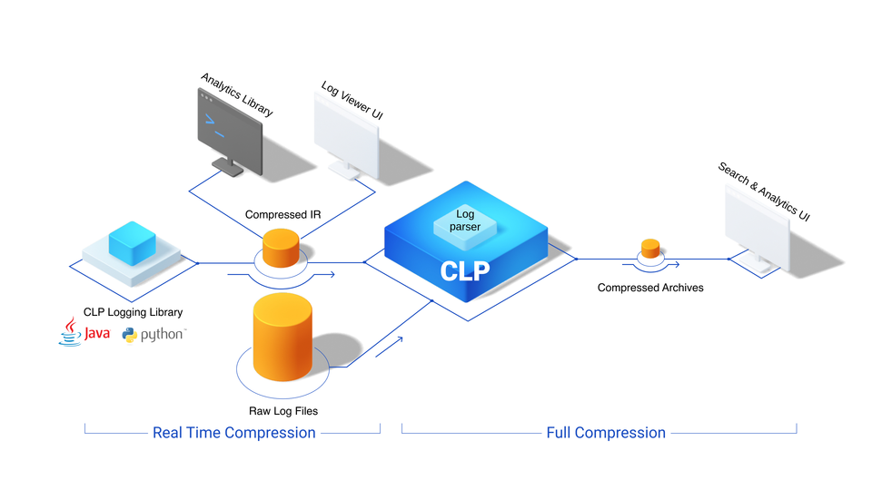 YScope Compressed Log Processor (CLP): Compressed Log Search Without Decompression, The Future of Log Management