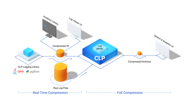 YScope Compressed Log Processor (CLP): Compressed Log Search Without Decompression, The Future of Log Management